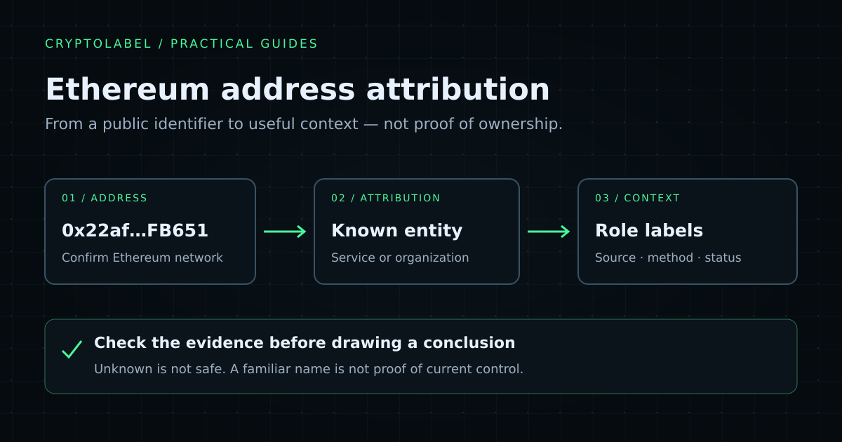 Ethereum address connected to an attributed entity and role labels, with a separate evidence check before drawing conclusions