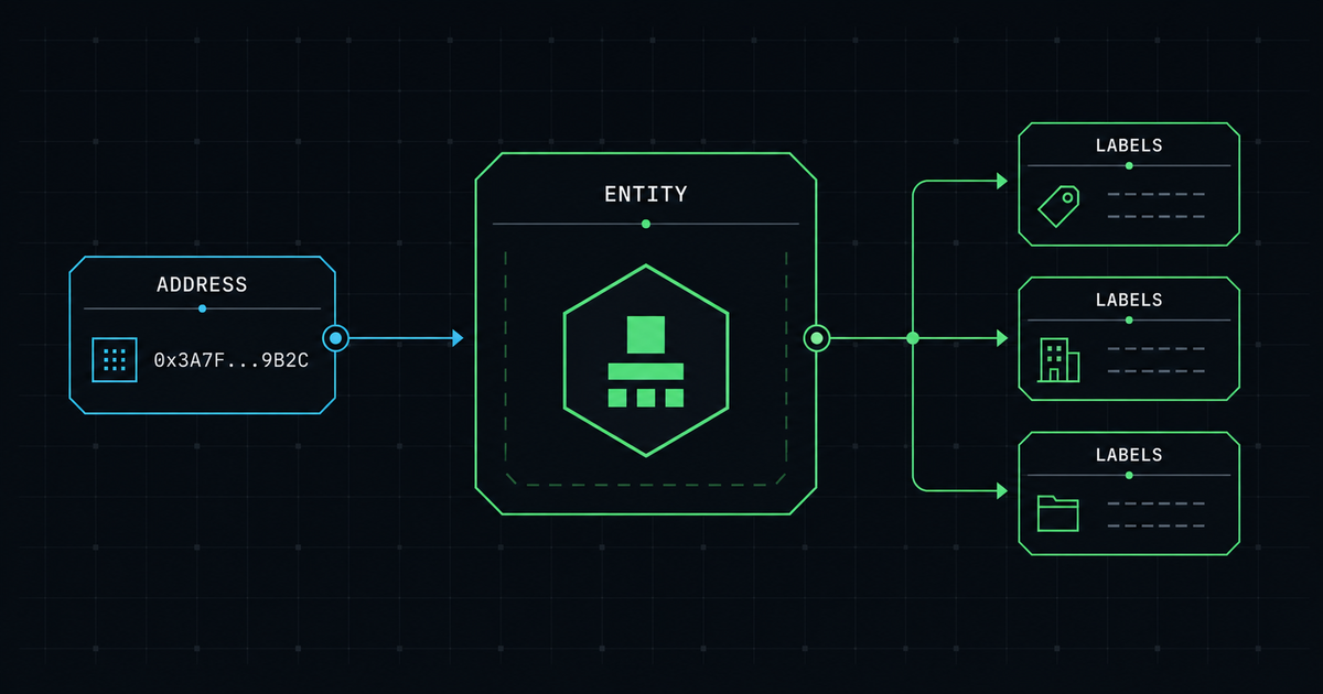 Diagram connecting a blockchain address to an attributed entity and multiple wallet labels